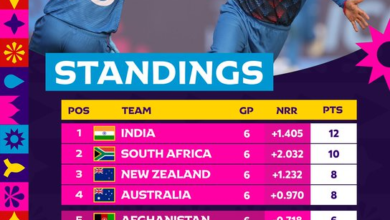 Photo of ICC CWC 2023;AFG vs SL: अफगानिस्तान की जीत से प्वाइंट्स टेबल में बड़ा फेरबदल, पठान के साथ हरभजन ने किया भांगड़ा