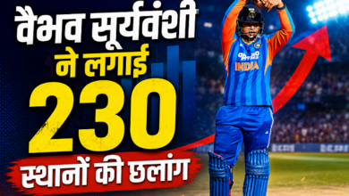 Photo of ICC Rankings: T20I रैंकिंग में भारतीय खिलाड़ियों का दबदबा, वैभव सूर्यवंशी ने मचाया तहलका