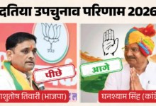 Photo of Datia By Election में कांग्रेस की बढ़त बरकरार, 7वें राउंड के बाद BJP 3,295 वोटों से पीछे…